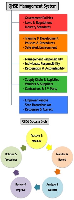 QHSE Policy Statement